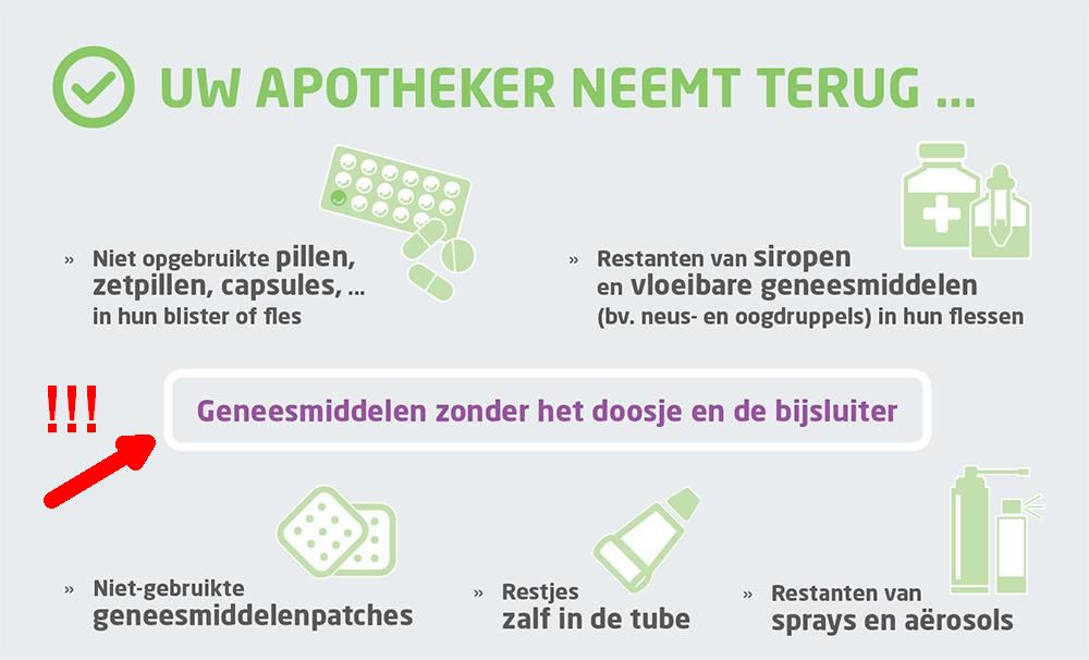 Uw apotheker neemt terug: niet opgebruikte pillen, zetpillen en capsules in hun blister of fles, restanten van siropen en vloeibare geneesmiddelen in hun flessen, niet-gebruikte geneesmiddelenpatches, restjes zalf in de tube en restanten van sprays en aërosols, zonder het doosje en de bijsluiter.