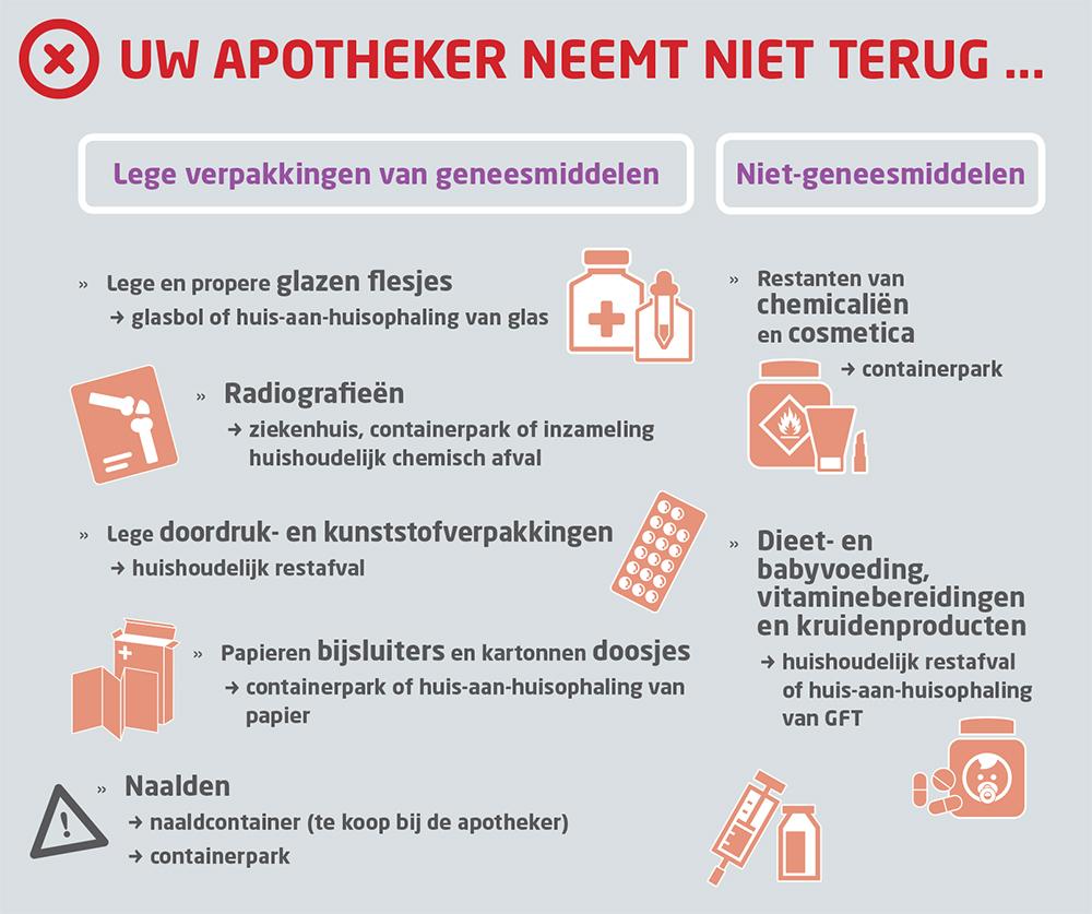 Uw apotheker neemt niet terug: lege verpakkingen (glazen flesjes, doordruk- en kunststofverpakkingen, bijsluiters en doosjes), radiografieën, naalden en niet-geneesmiddelen zoals chemicaliën, cosmetica, dieet- en babyvoeding, vitaminebereidingen en kruidenproducten.